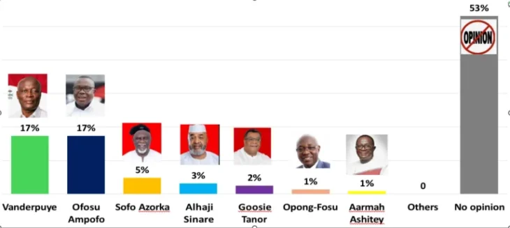 NDC Chairmanship Race